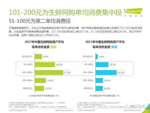 2017中国线上生鲜食品消费研究报告 物流满意度超预期，货物检验代理服务成关键